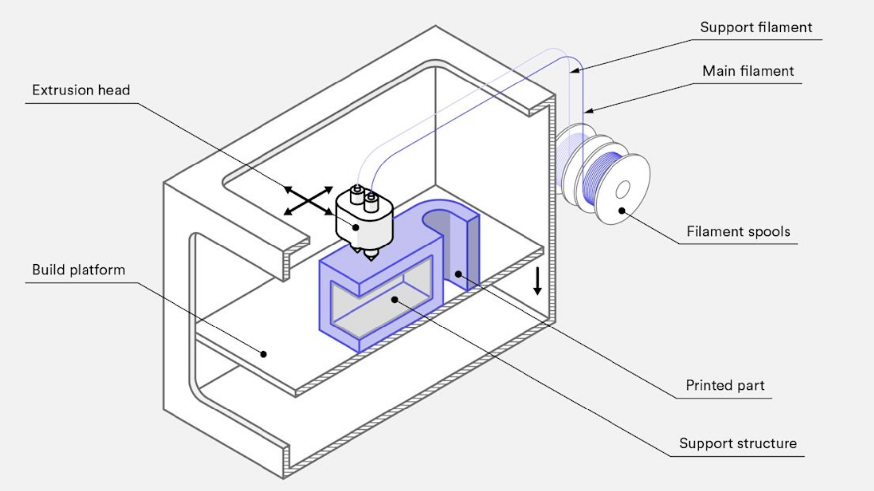 3D列印FDM技術的特色與製程特點