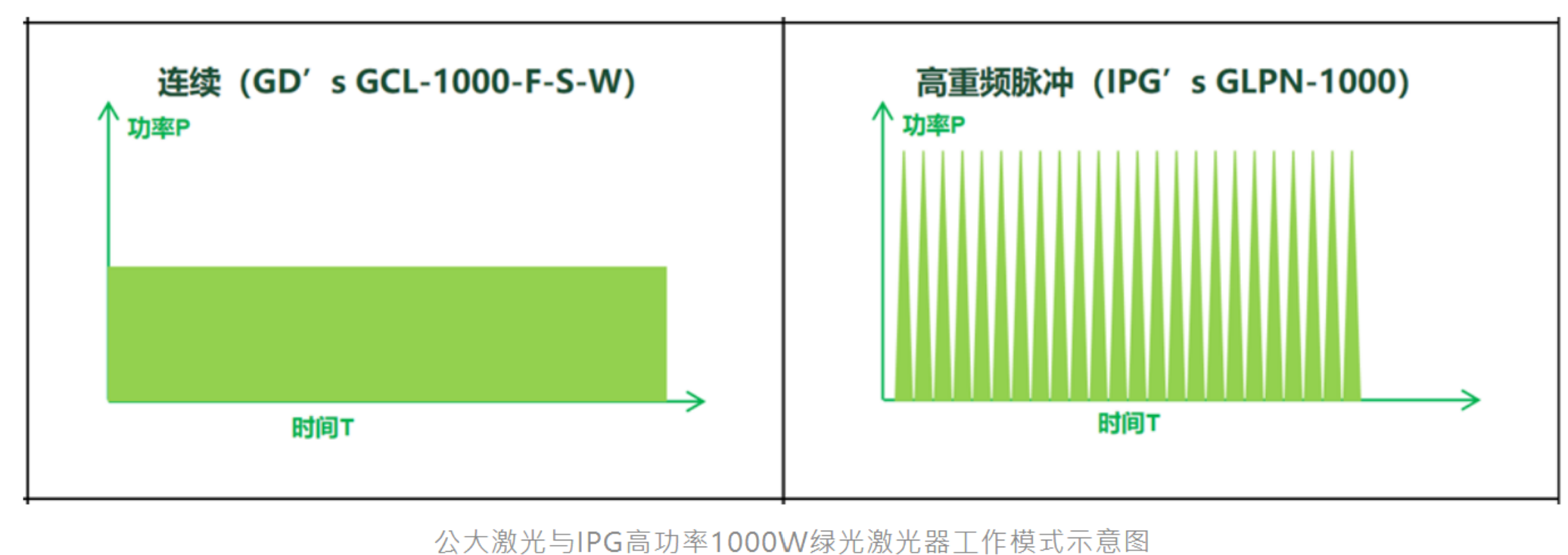 高重頻脈衝模式（High Repetition Rate Pulsed）